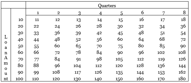 Loan Totals